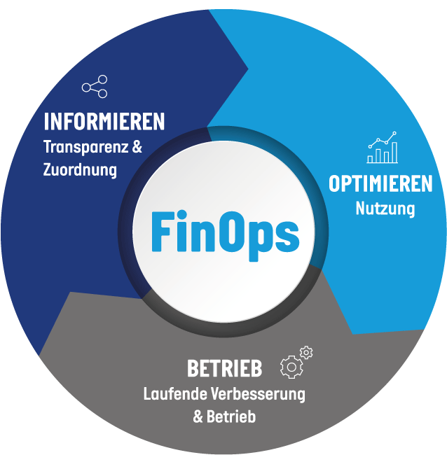 Ausrichtung an das FinOps-Framework